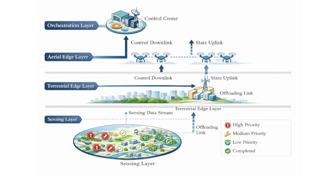 无人机增强网络系统与空地协同计算研究方向配图